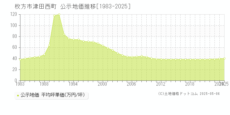 枚方市津田西町の地価公示推移グラフ 