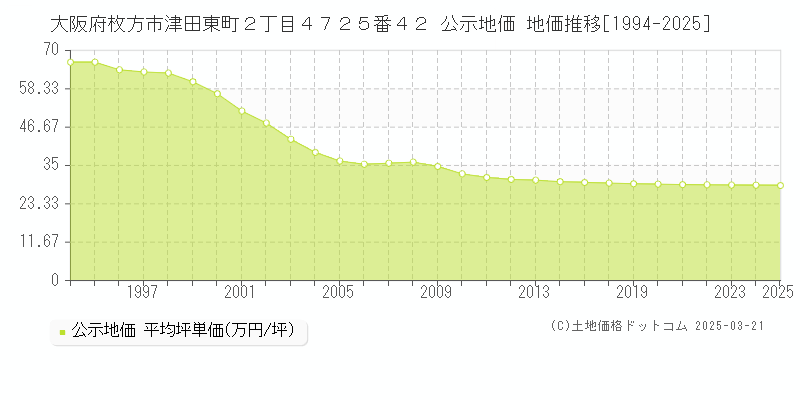 大阪府枚方市津田東町２丁目４７２５番４２ 公示地価 地価推移[1994-2025]