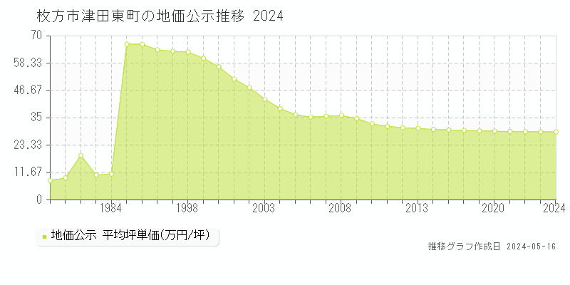 枚方市津田東町の地価公示推移グラフ 
