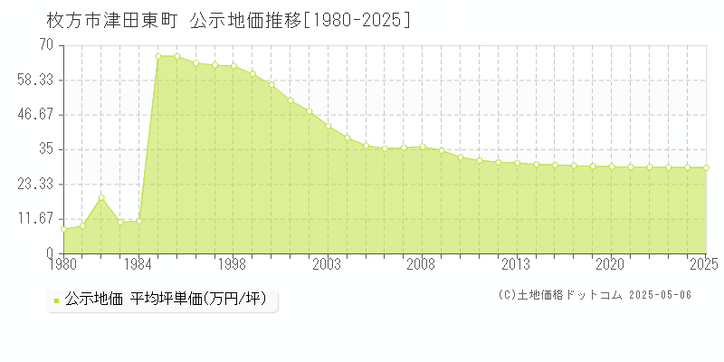津田東町(枚方市)の公示地価推移グラフ(坪単価)[1980-2025年]