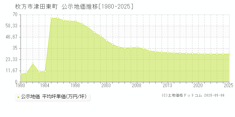 枚方市津田東町の地価公示推移グラフ 