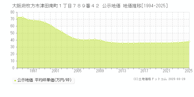 大阪府枚方市津田南町１丁目７８９番４２ 公示地価 地価推移[1994-2025]