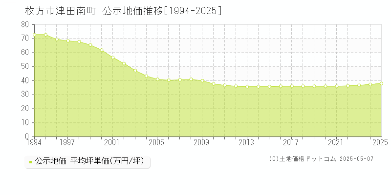 津田南町(枚方市)の公示地価推移グラフ(坪単価)[1994-2025年]