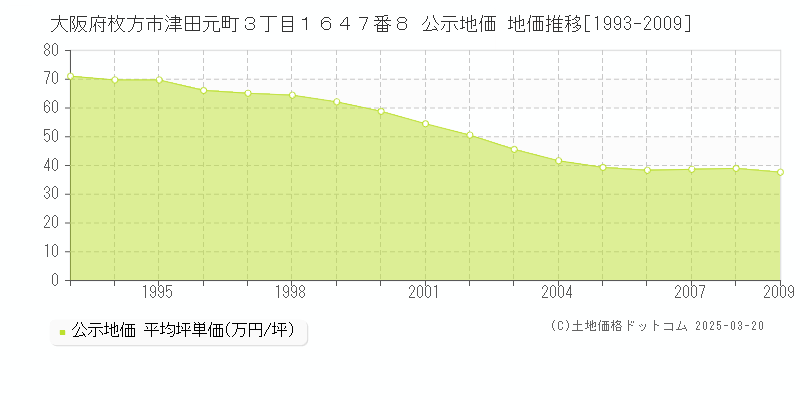 大阪府枚方市津田元町３丁目１６４７番８ 公示地価 地価推移[1993-2009]