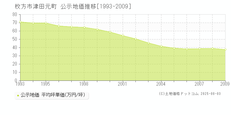 津田元町(枚方市)の公示地価推移グラフ(坪単価)[1993-2009年]