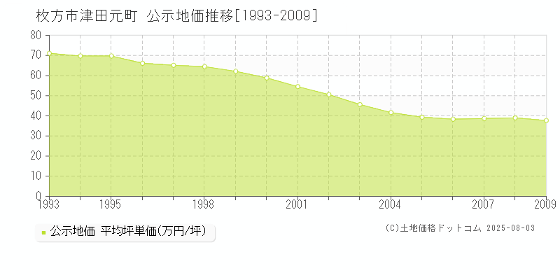 枚方市津田元町の地価公示推移グラフ 