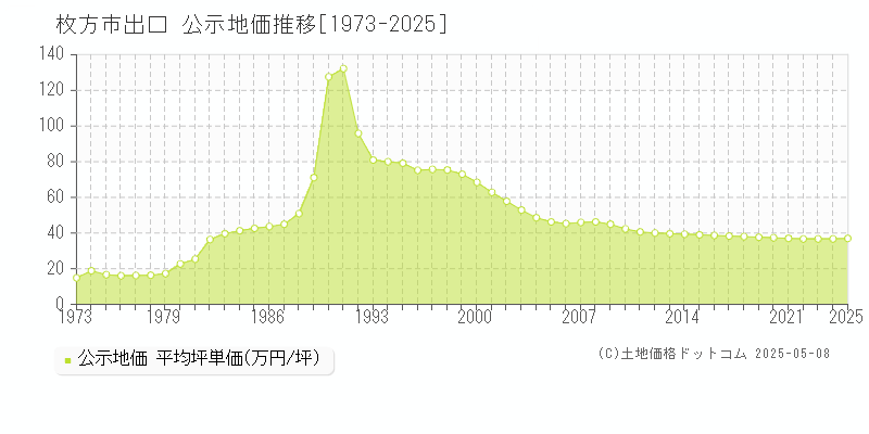 出口(枚方市)の公示地価推移グラフ(坪単価)[1973-2025年]