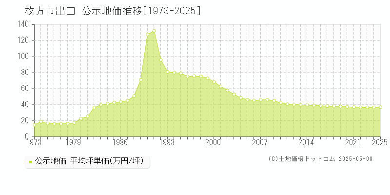 枚方市出口の地価公示推移グラフ 