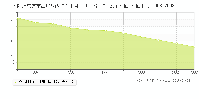 大阪府枚方市出屋敷西町１丁目３４４番２外 公示地価 地価推移[1993-2003]