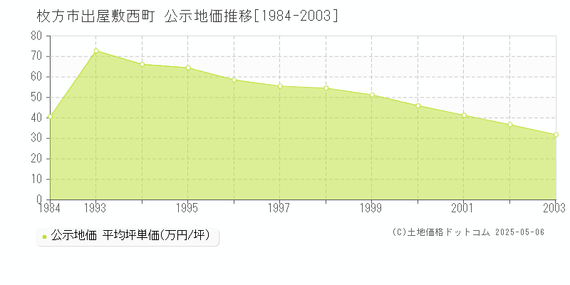 出屋敷西町(枚方市)の公示地価推移グラフ(坪単価)[1984-2003年]