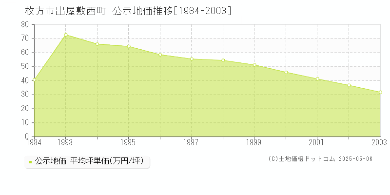 枚方市出屋敷西町の地価公示推移グラフ 