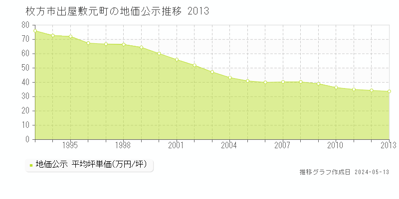 枚方市出屋敷元町の地価公示推移グラフ 