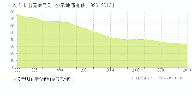 出屋敷元町(枚方市)の公示地価推移グラフ(坪単価)[1993-2013年]