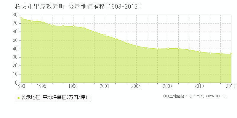 枚方市出屋敷元町の地価公示推移グラフ 