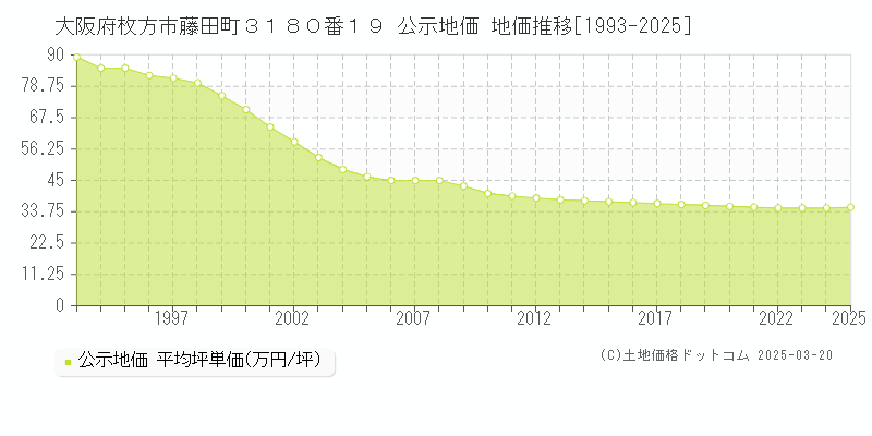 大阪府枚方市藤田町３１８０番１９ 公示地価 地価推移[1993-2025]