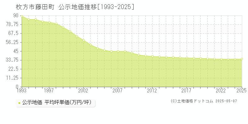 藤田町(枚方市)の公示地価推移グラフ(坪単価)[1993-2025年]