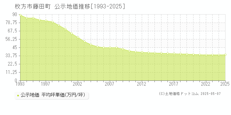 枚方市藤田町の地価公示推移グラフ 