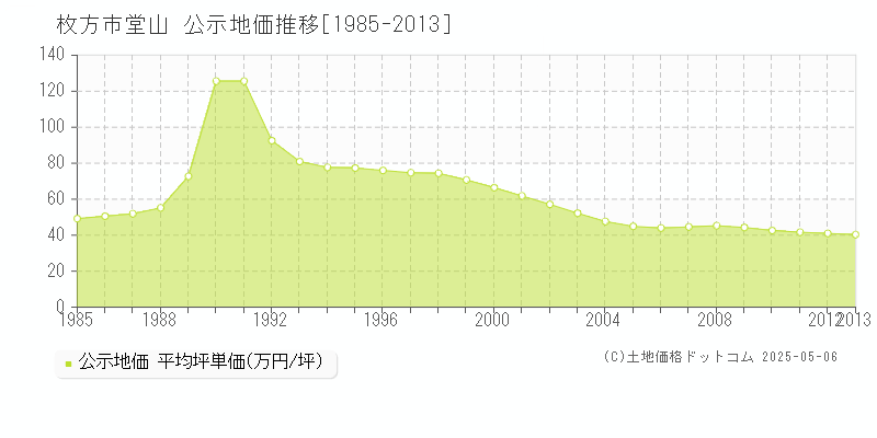 堂山(枚方市)の公示地価推移グラフ(坪単価)[1985-2013年]