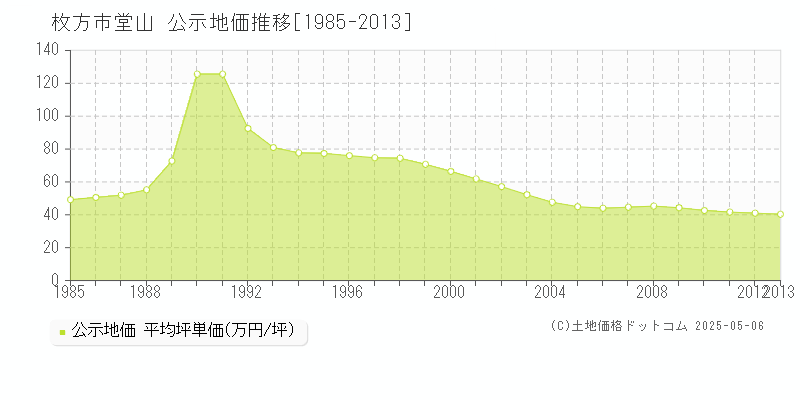 枚方市堂山の地価公示推移グラフ 