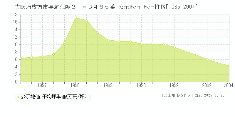 大阪府枚方市長尾荒阪２丁目３４６５番 公示地価 地価推移[1985-2004]