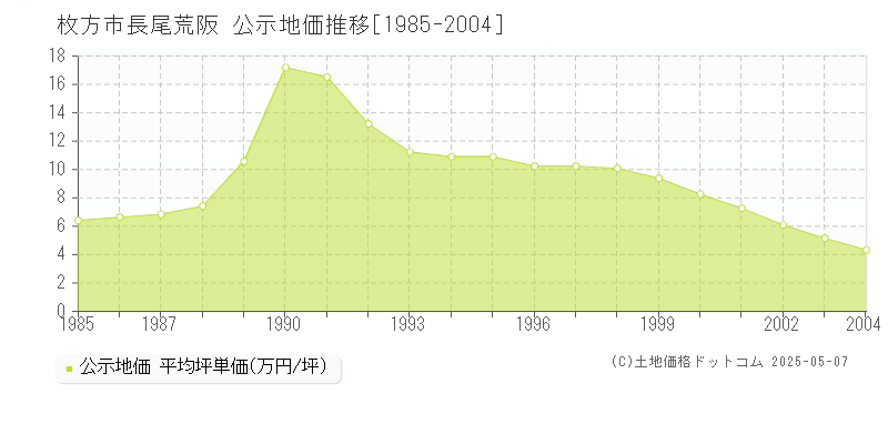 長尾荒阪(枚方市)の公示地価推移グラフ(坪単価)[1985-2004年]