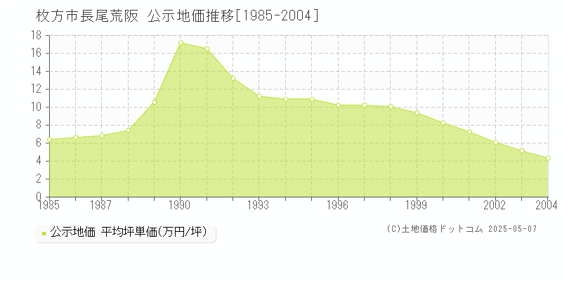 枚方市長尾荒阪の地価公示推移グラフ 