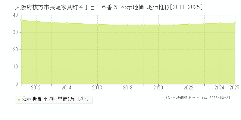 大阪府枚方市長尾家具町４丁目１６番５ 公示地価 地価推移[2011-2025]