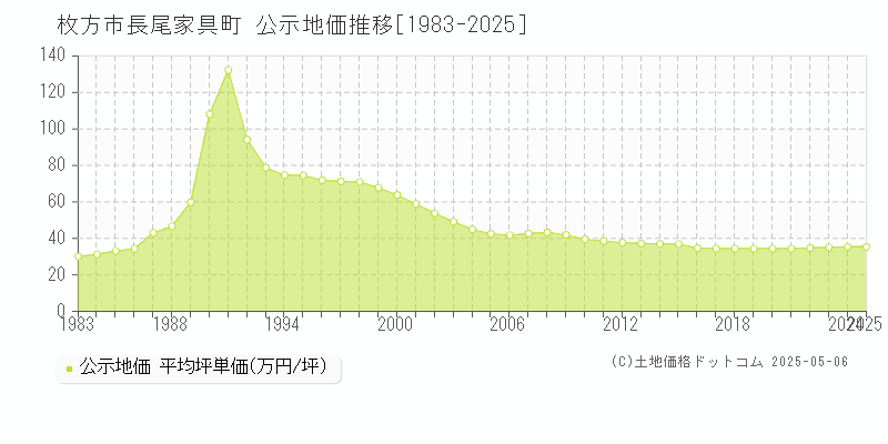 長尾家具町(枚方市)の公示地価推移グラフ(坪単価)[1983-2025年]