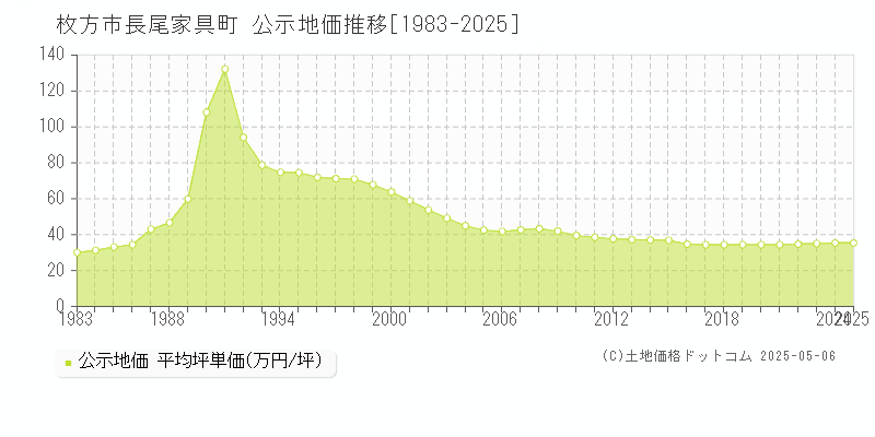 枚方市長尾家具町の地価公示推移グラフ 