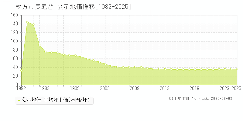 長尾台(枚方市)の公示地価推移グラフ(坪単価)[1982-2025年]