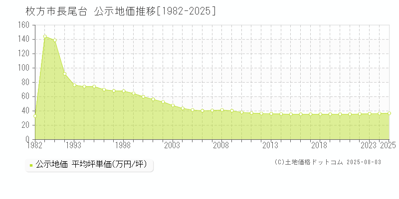 枚方市長尾台の地価公示推移グラフ 