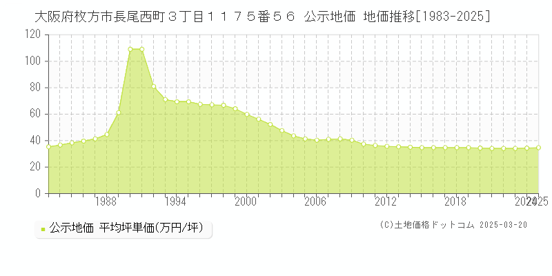 大阪府枚方市長尾西町３丁目１１７５番５６ 公示地価 地価推移[1983-2025]
