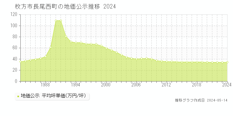 枚方市長尾西町の地価公示推移グラフ 