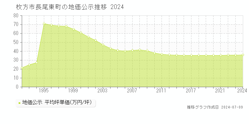 枚方市長尾東町の地価公示推移グラフ 