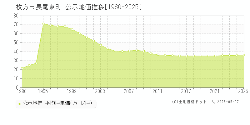 長尾東町(枚方市)の公示地価推移グラフ(坪単価)[1980-2025年]