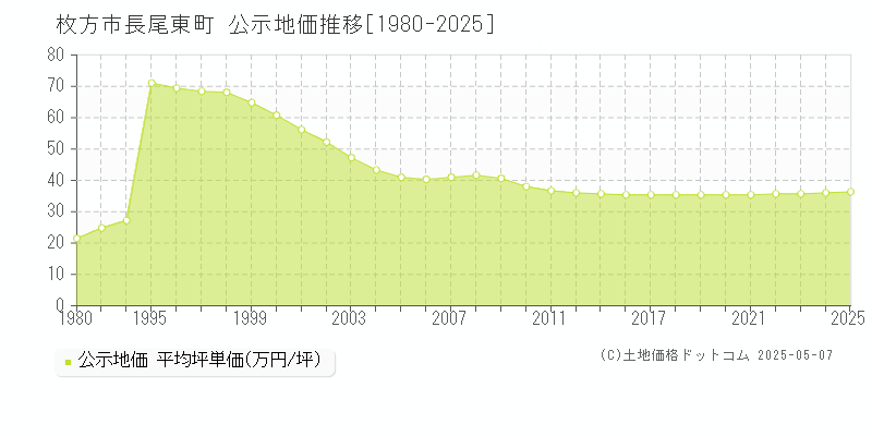 枚方市長尾東町の地価公示推移グラフ 