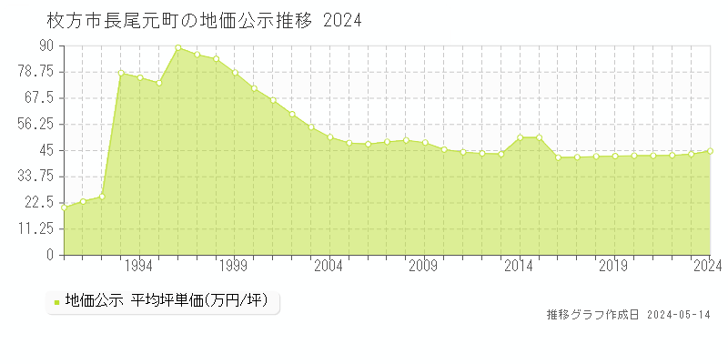 枚方市長尾元町の地価公示推移グラフ 