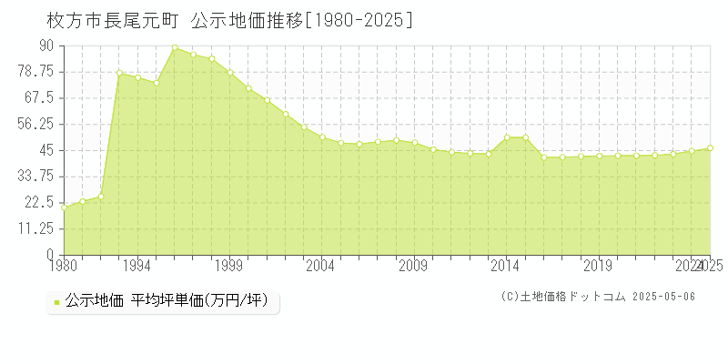 長尾元町(枚方市)の公示地価推移グラフ(坪単価)[1980-2025年]