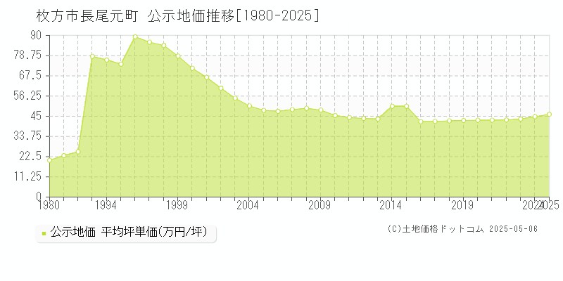 枚方市長尾元町の地価公示推移グラフ 