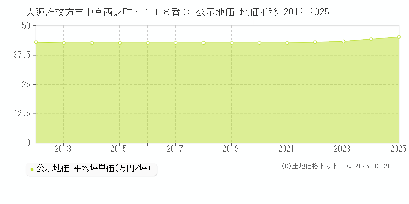 大阪府枚方市中宮西之町４１１８番３ 公示地価 地価推移[2012-2025]