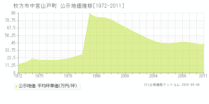 中宮山戸町(枚方市)の公示地価推移グラフ(坪単価)[1972-2011年]
