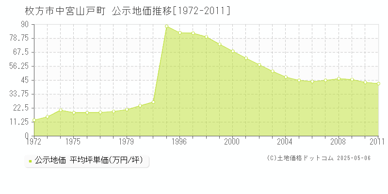 枚方市中宮山戸町の地価公示推移グラフ 