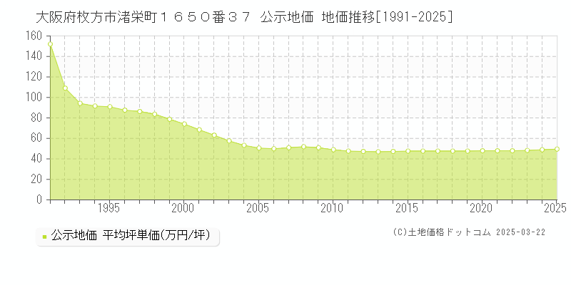 大阪府枚方市渚栄町１６５０番３７ 公示地価 地価推移[1991-2025]