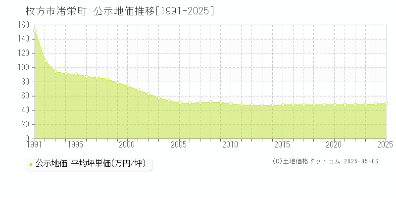 渚栄町(枚方市)の公示地価推移グラフ(坪単価)[1991-2025年]