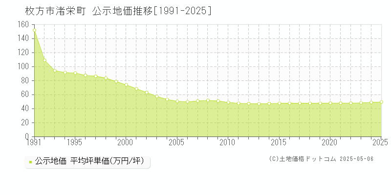 枚方市渚栄町の地価公示推移グラフ 