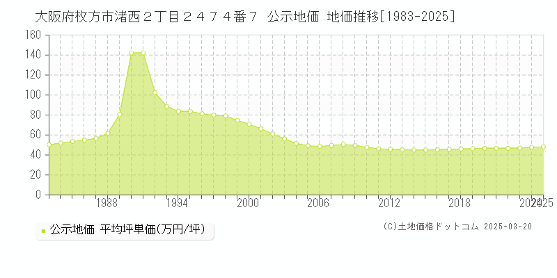 大阪府枚方市渚西２丁目２４７４番７ 公示地価 地価推移[1983-2025]