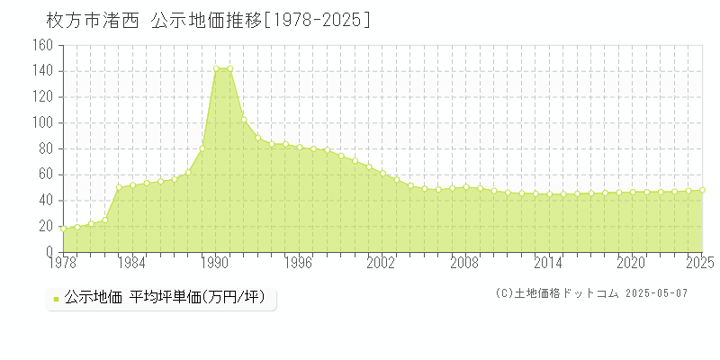 渚西(枚方市)の公示地価推移グラフ(坪単価)[1978-2025年]