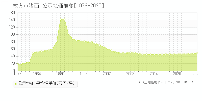 枚方市渚西の地価公示推移グラフ 