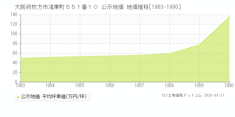 大阪府枚方市渚東町５５１番１０ 公示地価 地価推移[1983-1990]