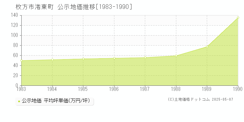 渚東町(枚方市)の公示地価推移グラフ(坪単価)[1983-1990年]